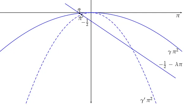 Figure A.2: The stationary value ¯ π for γ &lt; 0. For any choice of ρ and σ 2
