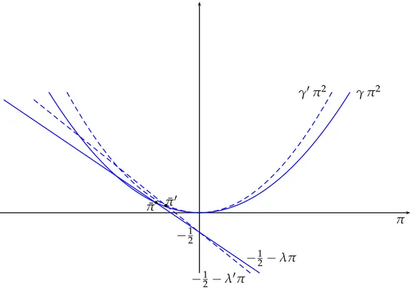 Figure A.3: The stationary value ¯ π for γ positive. For any choice of M there are two interceptions between the straight line and the parabola