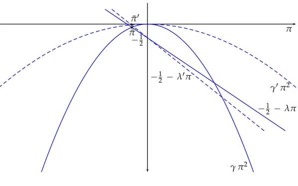 Figure A.4: The stationary value ¯ π for γ negative. For any choice of M there are two interceptions between the straight line and the parabola