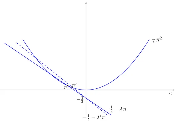 Figure A.5: The stationary value ¯ π for γ positive. For any choice of M there are two interceptions between the straight line and the parabola