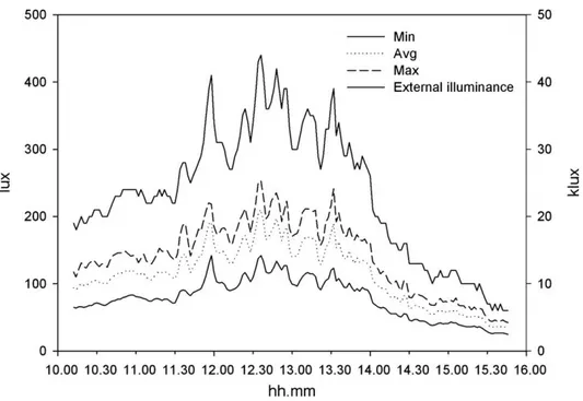 Fig. 11. Minimum, average and maximum illuminance data – Overcast Sky conditions.