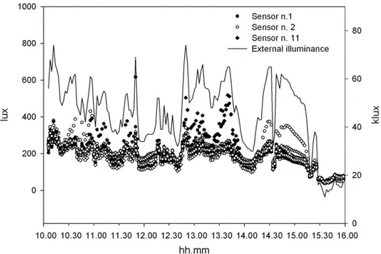 Fig. 13. Internal and external illuminance – Intermediate Sky conditions, in presence of variable direct solar radiation.