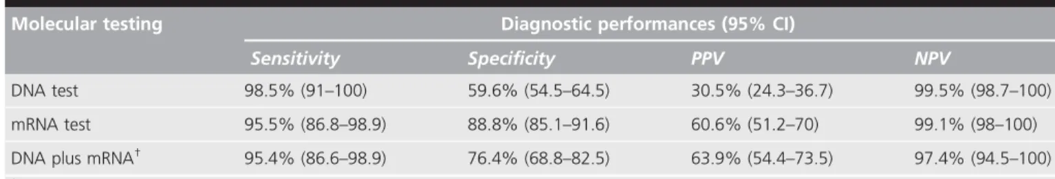 Table 2. Diagnostic performances of each molecular test separately and in sequence. CIN2+ was considered as the worse outcome.