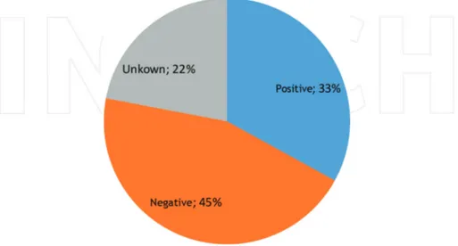 Figure 5. Distribution  of  breast  cancer  patients  according  to  hormonal  receptor  status  at  NCI‐UG  (Source:  NCI‐UG 