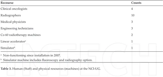 Table 3. Human (Staff) and physical resources (machines) at the NCI‐UG.