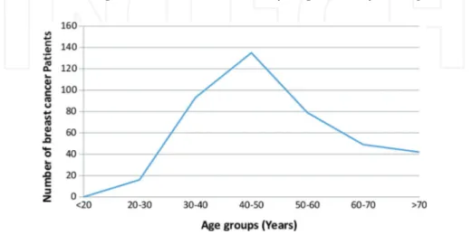 Figure 1. Age  distribution  of  breast  cancer  patients  treated  at  the  NCCI‐UG  (Data  from  NCI‐UG  cancer  registry, 