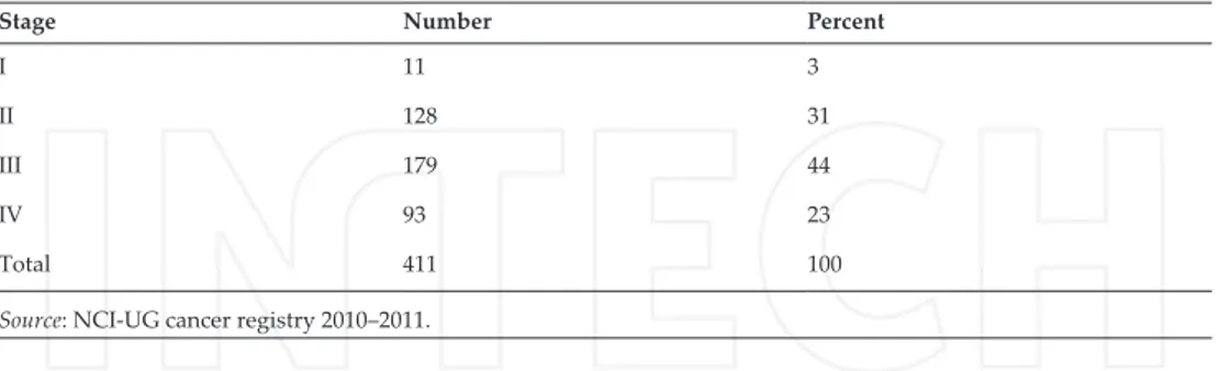 Table 1. Distribution of breast cancer patient according to clinical stage at diagnosis at NCI‐UG.