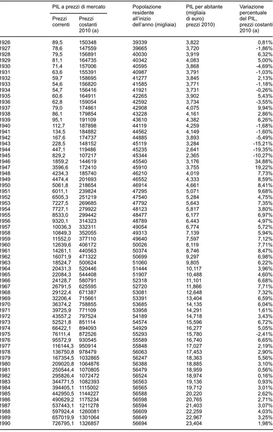 Tabella A.1 Segue  Il PIL dell’Italia a confini attuali, 1861-2015