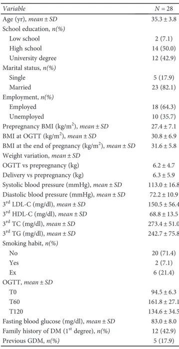 Table 1: Characteristics of patients during pregnancy.
