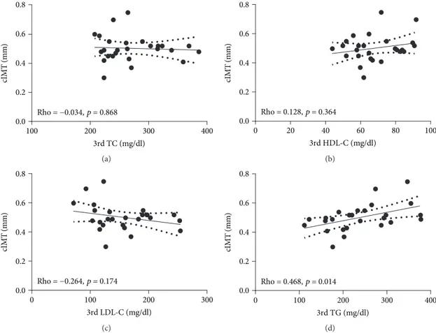 Figure 1: Nonparametric correlation analysis between cIMT and lipid proﬁle during 3 rd trimester of pregnancy.
