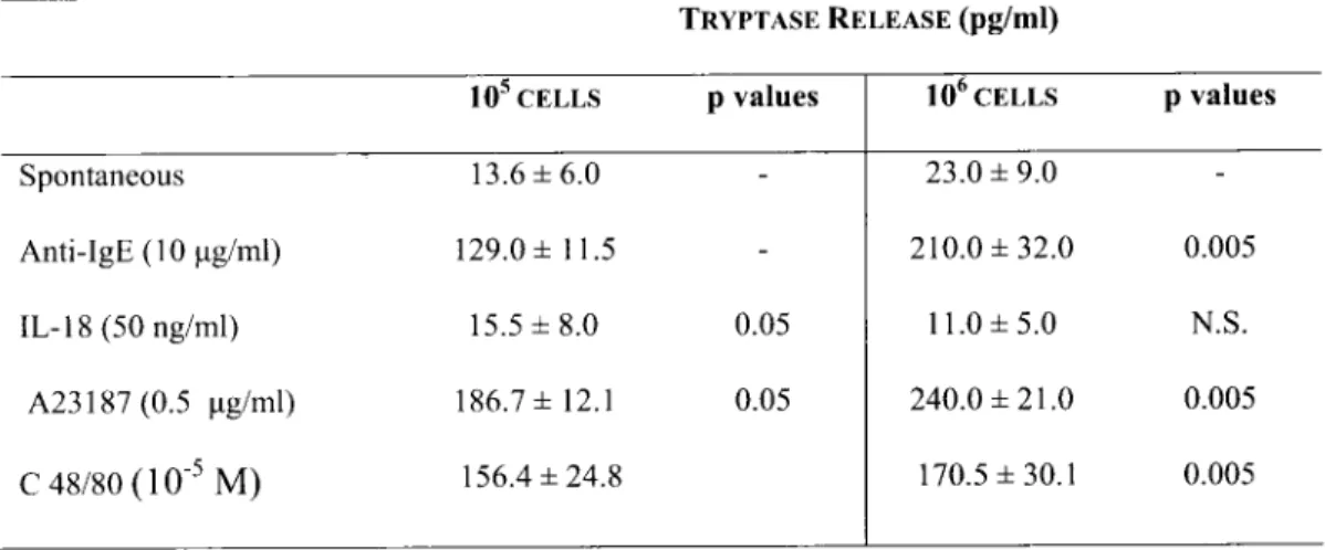 Table I. Tryptase (ng/ml) releasefrom HCBDMC (10 5 or 10 6 cells/ml) following the addition or not of1L-18 (50 ng/ml)