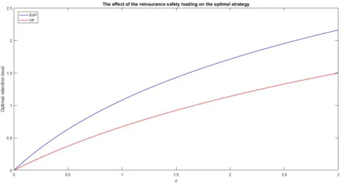 Figure 3. The effect of the reinsurer’s safety loading on the optimal strategy under EVP (red) and VP (blue).