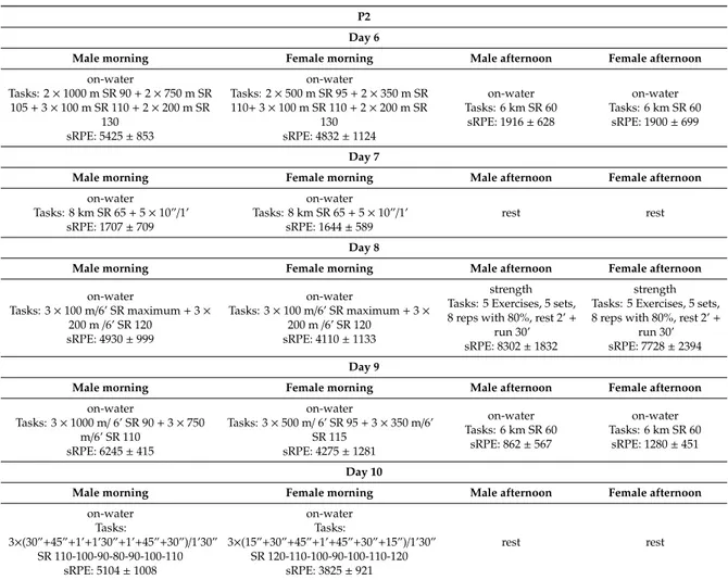 Table 1. Cont. P2 Day 6