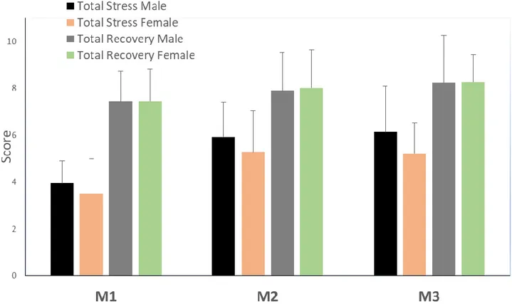 Figure  1.  Mean  and  SD  of  the  RESTQ-52,  values  of  total  stress,  and  total  recovery  in  male  and  female  athletes