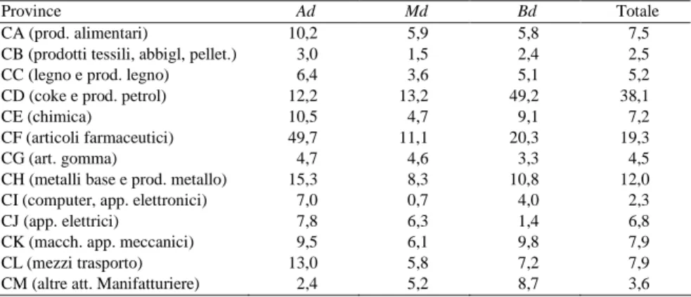 Tab. 4 – Tassi di crescita medi annui dell’export - 1995-2007 (val. %) 