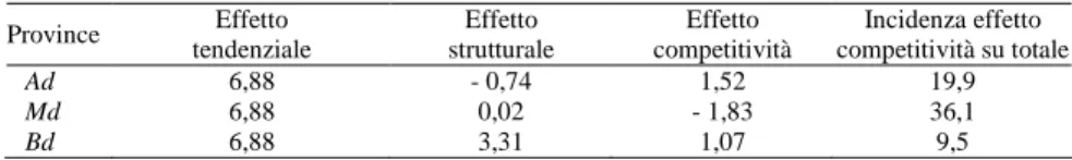 Tab. 6 – Analisi shift-and-share delle esportazioni manifatturiere - 1995-2007 