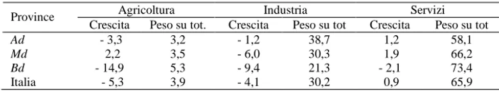 Tab. 8 – Tassi di variazione degli occupati per settore - 2007-2009 (val. %) 