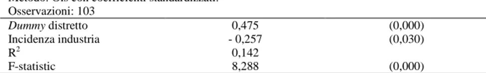 Tab. 9 – Modello di regressione 