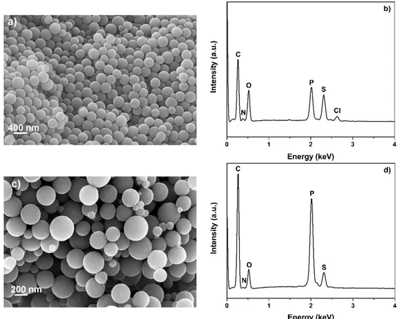 Figure 1. (a) SEM image of the organo (phosphazene) (OPZ) nanospheres (ˆ50 k magnification); (b) electron dispersive spectroscopy analysis (EDS) spectra of the OPZ nanospheres; (c) SEM image of the carbon nanospheres (CNSs) after carbonization at 850 ˝ C (