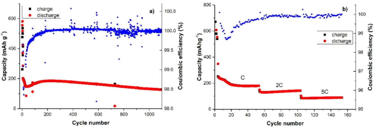 Figure 7. Capacity vs. cycle number at: (a) 1C rate for 1100 cycles; and (b) at 1C, 2C and 5C current rate for 50 cycles each.