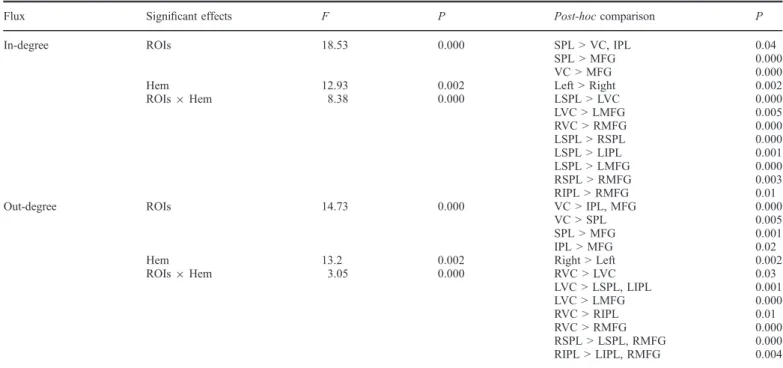 Table 2 shows all signiﬁcant effects for in-degree and out-degree during the T1 temporal interval