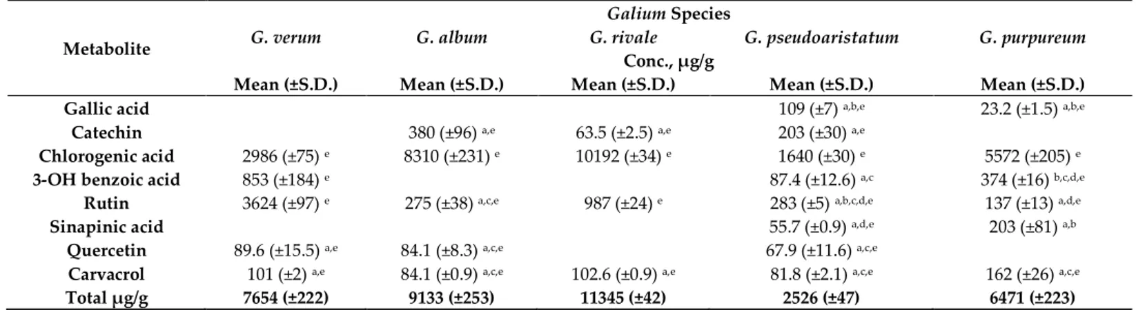 Table 2. Phenolic compounds quantified in Galium spp. using DLLME in 15% NADES (values expressed are means ± S.D