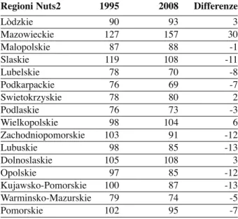 Tab. 1 - Pil pro capite. 100 = media nazionale Polonia. Fonte: nostra elaborazione su dati Eurostat.
