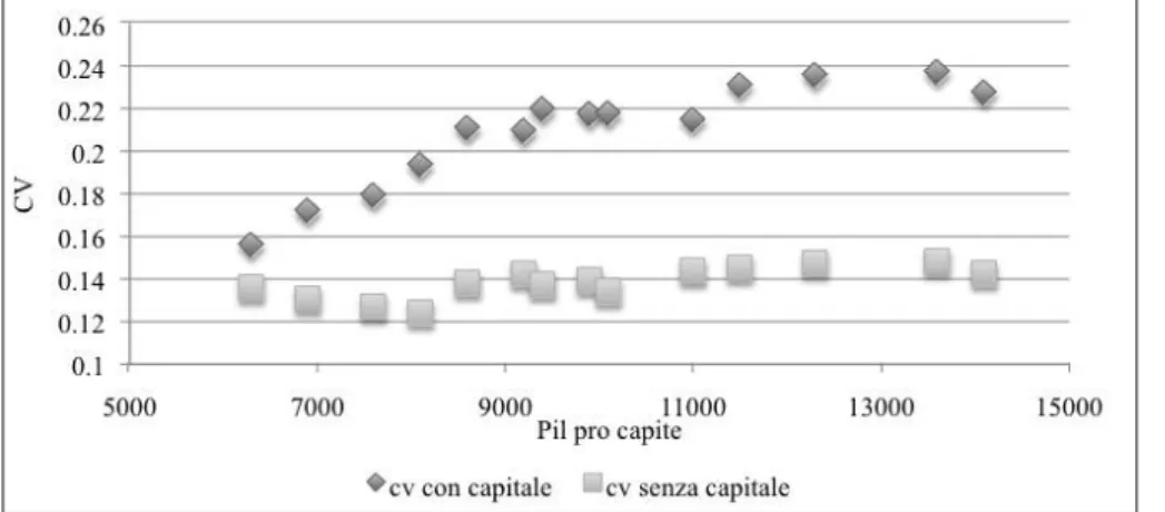 Fig. 2 - Crescita economica nazionale e squilibri regionali in Polonia Fonte: nostra elaborazione su dati Eurostat.