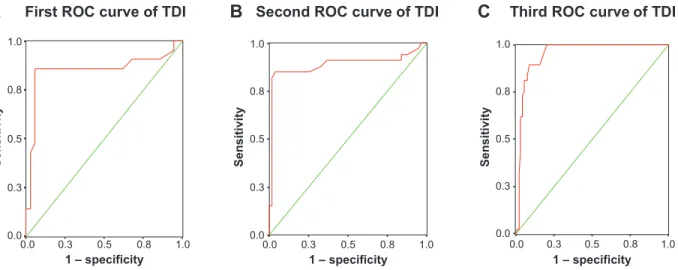 Figure 1 receiver operating characteristic (roC) curves for the Teate Depression Inventory (TDI) (red curve).