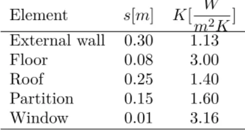 Table 5: K values for building components.