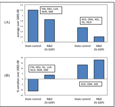 Figure 1: State control and business enterprise R&amp;D. -­‐15	
  -­‐10	
  -­‐5	
  0	
  5	
  10	
  15	
  20	
  