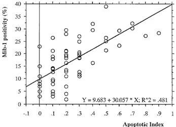 FIGURE 11. Simple regression analysis considering apoptotic index