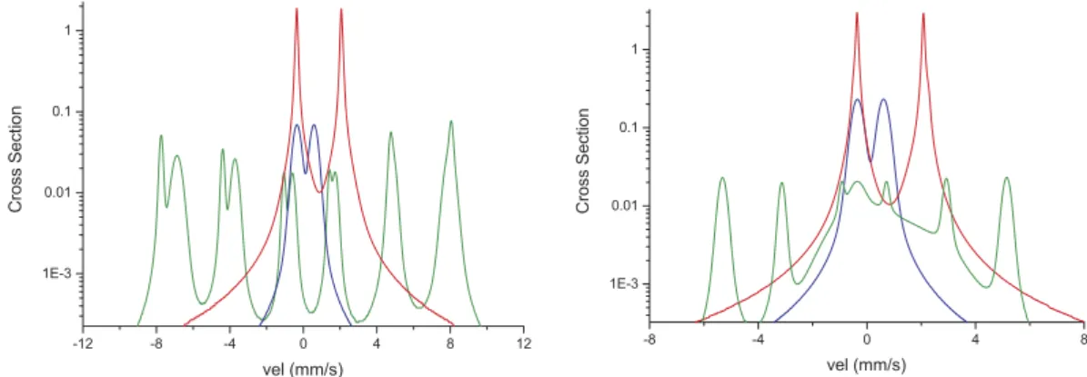 Figure 4.  Mössbauer cross section line shapes for the sites of Fe08 (left) and Fe06-glu (right), illustrated  in semi-logarithmic scale in order to better display the contributions due to Fe(III) (blue plot) and to  impurities (green plot) with respect to
