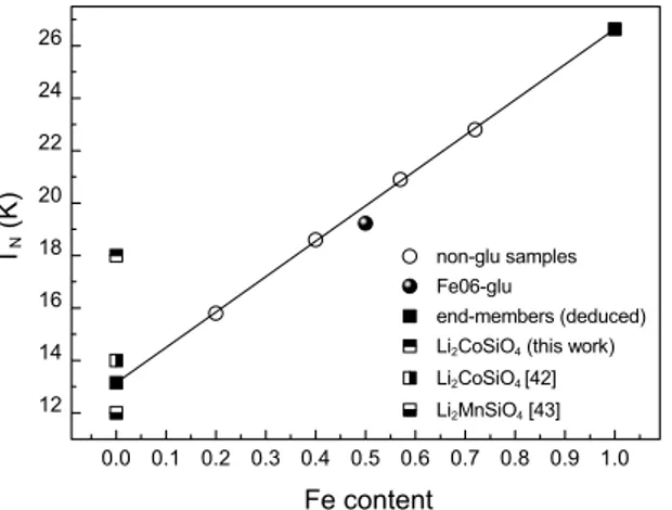 Figure 9.  Néel temperatures (T N ) as a function of the Fe amount in the orthosilicate phase for all the 