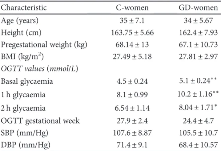 Table 1: Clinical characteristics of control (C, n = 10) and gestational diabetic (GD, n = 12) women.