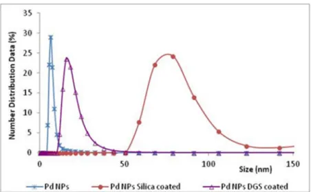 Figure 9. DLS spectra of Pd NPs solution (8 nm); DGS-coated Pd NPs (16 nm); silica-coated Pd NPs (80 nm)