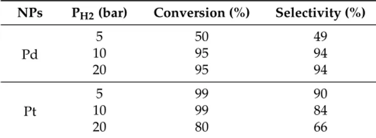 Table 1. Effect of H 2 pressure on conversion and selectivity of the Pd and Pt-catalyzed reduction of