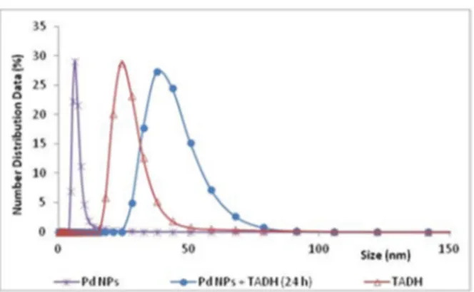 Figure 5. Dynamic light scattering (DLS) spectra of diluted solution of Pd NPs (8 nm), phosphate-