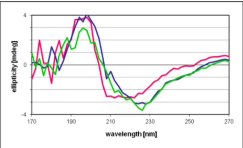 Figure 7. XPS spectra of Pd NPs powder alone (black, A) and Pd NPs incubated with TADH (100 μL) 