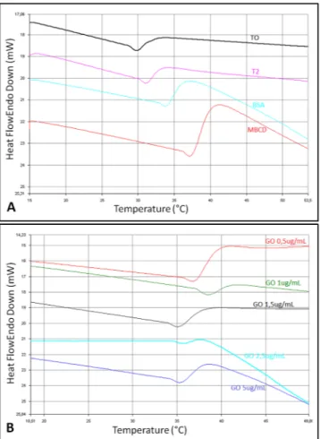 Figure 3.  Differential Scanning Calorimetry (DSC) analysis. Different T m  corresponding to the sperm groups 