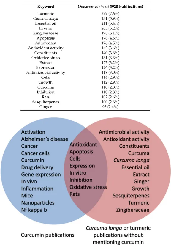 Figure 4. Venn diagram comparing the keywords used by curcumin-focused publications and those  used by publications mentioning Curcuma longa or turmeric but not curcumin