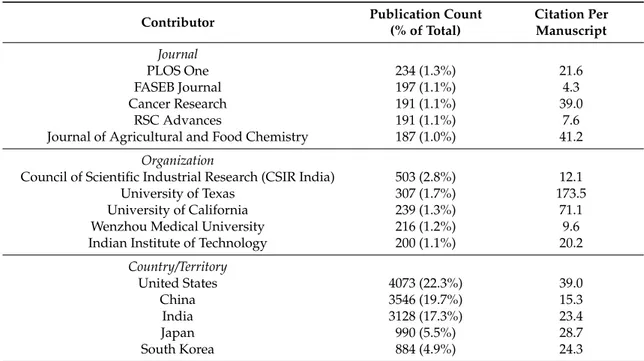 Table 1. The top five contributor journals, organizations, and countries/territories of the 18,036 manuscripts.