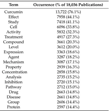 Table 2. The top 20 recurring terms from titles and abstracts. 