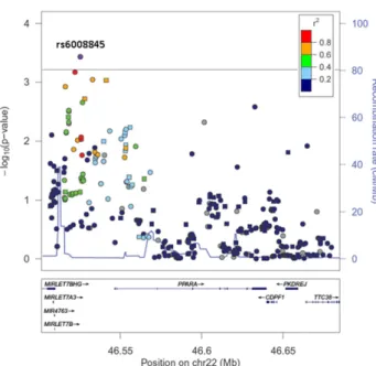 Figure 1 —Regional plot of the PPARA gene region. Each point represents one SNP. The base pair position on chromosome (chr) 22 (from 46.5 to 46.7 Mb) is on the x-axis, and the negative log transformation of the P value for interaction between each SNP and 