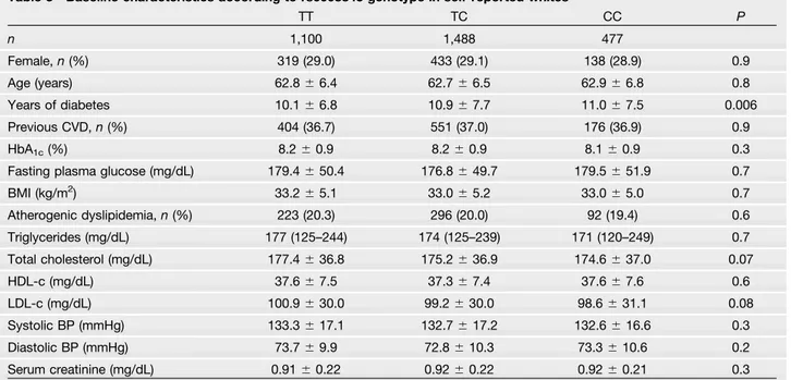 Table 3 —Baseline characteristics according to rs6008845 genotype in self-reported whites