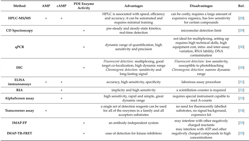 Table 1. Advantages and disadvantages of methods used for the quantification of adenosine monophosphate (AMP) and cyclic adenosine monophosphate (cAMP) or for the measurement of phosphodiesterases (PDE) activity.