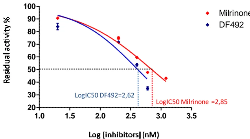 Figure  5.  Non-linear  regression  evaluated  by  using  a  “dose-response  inhibition”  build-model  to 