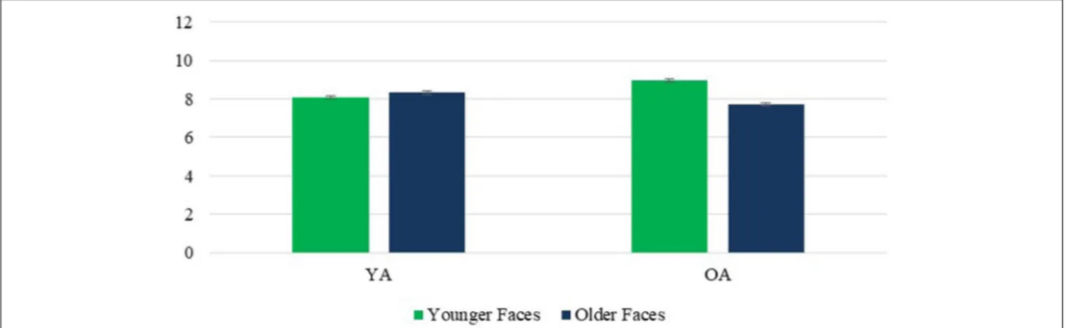 FIGURE 3 | Warmth: Face Age × Face Sex interaction. Error bars are SE.