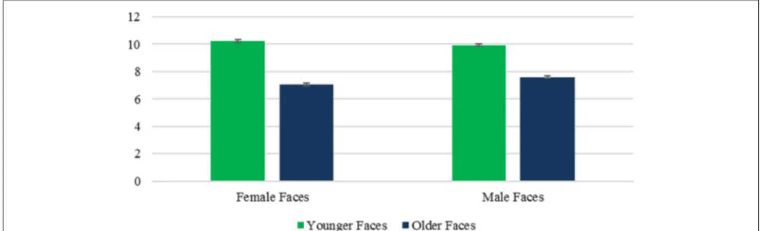 FIGURE 6 | Competence: Face Age × Face Sex × Rater Age interaction. Error bars are SE.