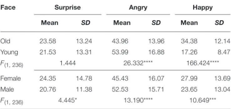 TABLE 1 | Effects of face age and sex on emotion resemblance.